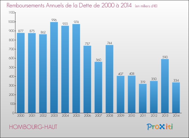 Evolution de l'annuité de la dette pour la commune de HOMBOURG-HAUT de 2000 à 2014 Annuités de la dette pour HOMBOURG-HAUT de 2000 à 2014