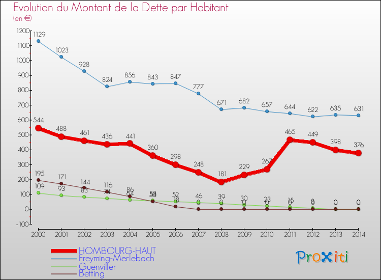 Evolution de la dette par habitant pour la commune de HOMBOURG-HAUT et les communes proches de 2000 à 2014 Comparaison de la dette par habitant pour HOMBOURG-HAUT et les communes voisines de 2000 à 2014
