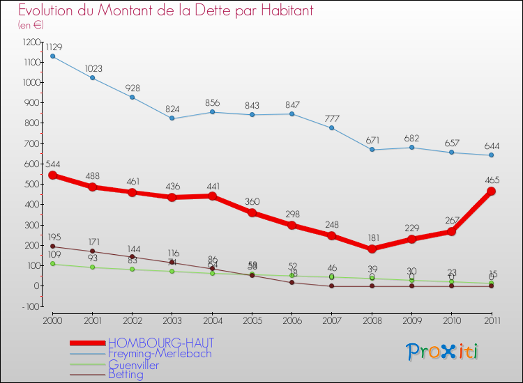 Evolution de la dette par habitant pour la commune de HOMBOURG-HAUT et les communes proches Comparaison de la dette par habitant pour HOMBOURG-HAUT et les communes voisines