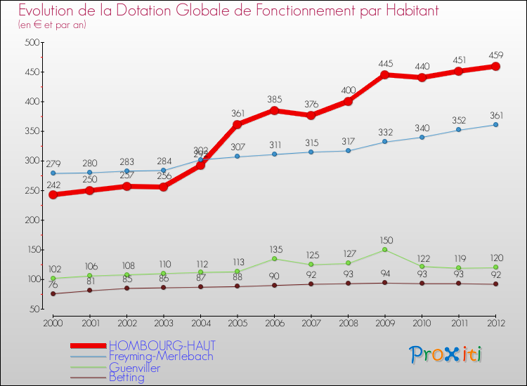 Evolution et montant de la dotation globale de fonctionnement par Habitant pour HOMBOURG-HAUT et les communes proches Comparaison des dotations globales de fonctionnement par habitant pour HOMBOURG-HAUT et les communes voisines