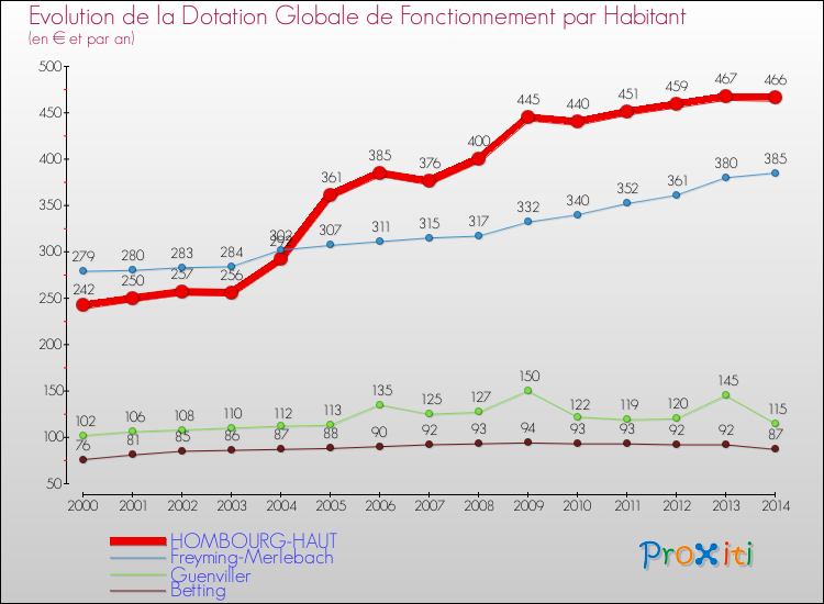Evolution et montant de la dotation globale de fonctionnement par Habitant pour HOMBOURG-HAUT et les communes proches de 2000 à 2014. Comparaison des dotations globales de fonctionnement par habitant pour HOMBOURG-HAUT et les communes voisines de 2000 à 2014.