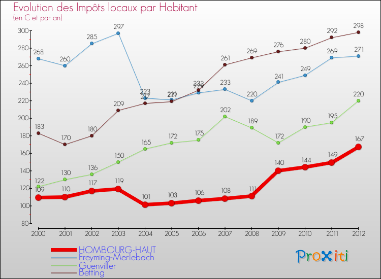 Evolution et montant des impôts locaux par Habitant pour HOMBOURG-HAUT et les communes proches Comparaison des impôts locaux par habitant pour HOMBOURG-HAUT et les communes voisines