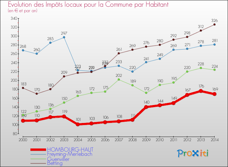 Evolution et montant des impôts locaux par Habitant pour HOMBOURG-HAUT et les communes proches de 2000 à 2014 Comparaison des impôts locaux par habitant pour HOMBOURG-HAUT et les communes voisines de 2000 à 2014