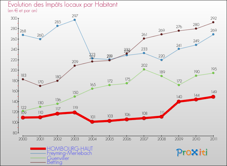Evolution et montant des impôts locaux par Habitant pour HOMBOURG-HAUT et les communes proches Comparaison des impôts locaux par habitant pour HOMBOURG-HAUT et les communes voisines