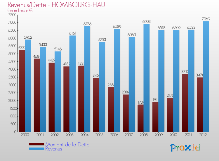 Evolution comparée de la dette et des revenus pour la commune de HOMBOURG-HAUT de 2000 à 2012 Comparaison de la dette et des revenus pour HOMBOURG-HAUT de 2000 à 2012