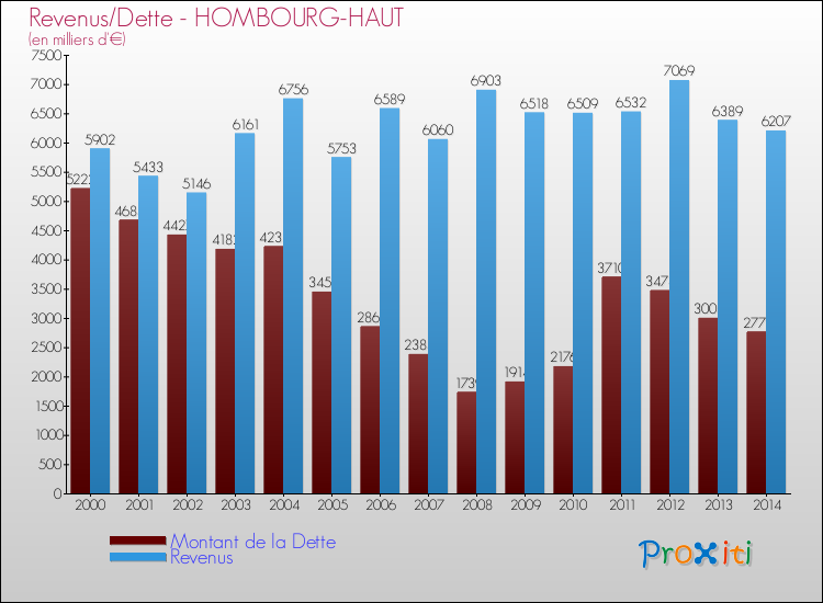 Evolution comparée de la dette et des revenus pour la commune de HOMBOURG-HAUT de 2000 à 2014 Comparaison de la dette et des revenus pour HOMBOURG-HAUT de 2000 à 2014
