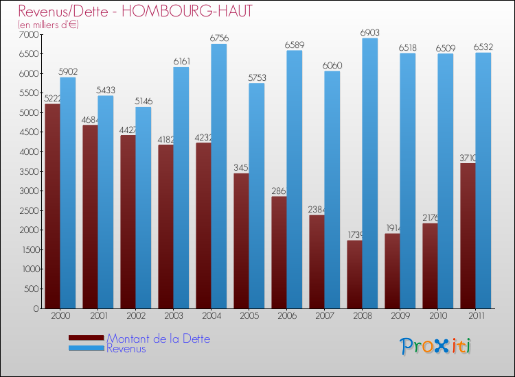 Evolution comparée de la dette et des revenus pour la commune de HOMBOURG-HAUT de 2000 à 2011 Comparaison de la dette et des revenus pour HOMBOURG-HAUT de 2000 à 2011