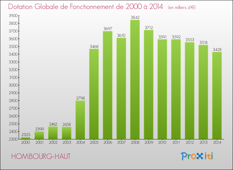 Evolution du montant de la Dotation Globale de Fonctionnement pour la commune de HOMBOURG-HAUT de 2000 à 2014 Evolution du montant de la Dotation Globale de Fonctionnement pour HOMBOURG-HAUT de 2000 à 2014
