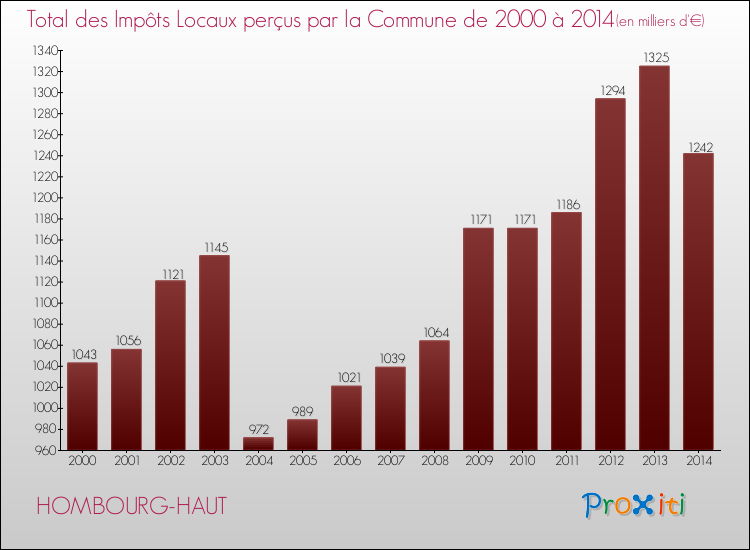 Evolution des Impôts Locaux pour la commune de HOMBOURG-HAUT de 2000 à 2014 Evolution des Impôts Locaux pour HOMBOURG-HAUT de 2000 à 2014