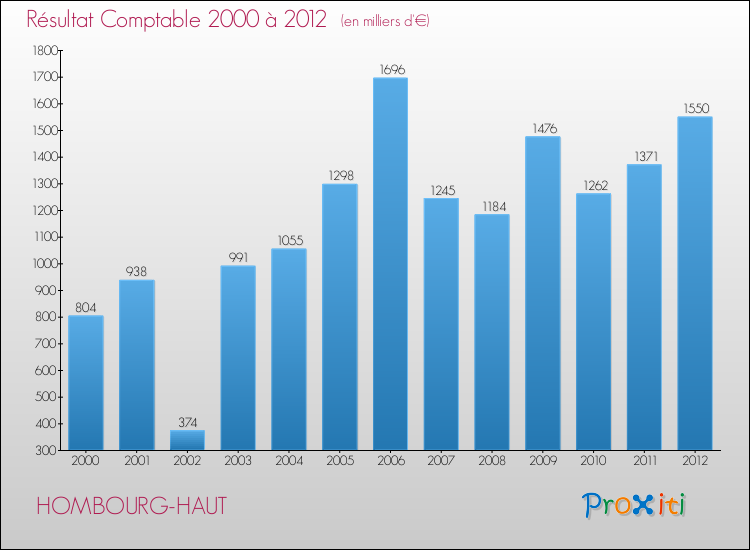 Evolution du résultat comptable pour la commune de HOMBOURG-HAUT de 2000 à 2012 Evolution du résultat comptable pour HOMBOURG-HAUT de 2000 à 2012