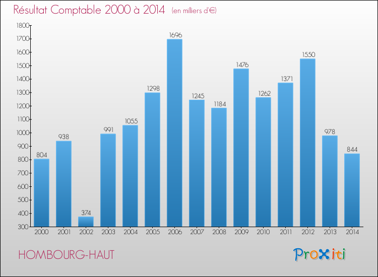 Evolution du résultat comptable pour la commune de HOMBOURG-HAUT de 2000 à 2014 Evolution du résultat comptable pour HOMBOURG-HAUT de 2000 à 2014