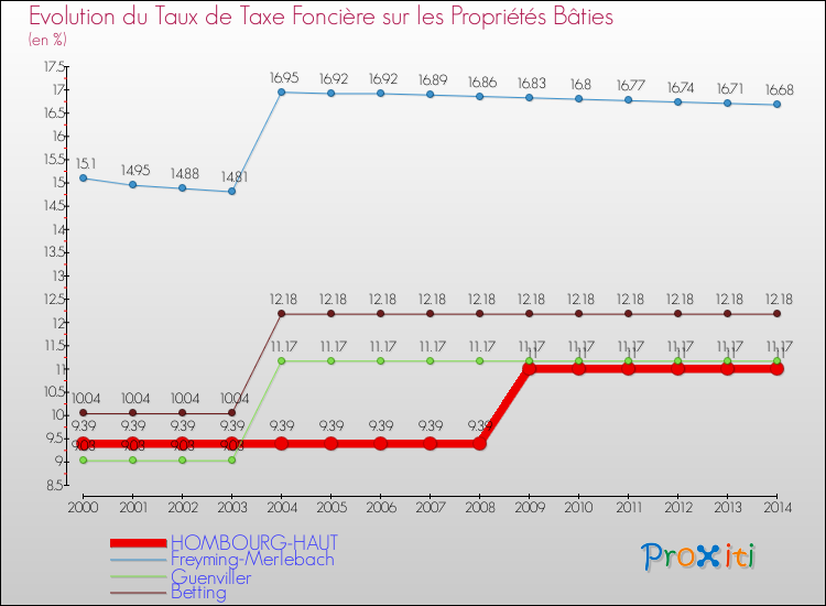 Evolution du taux de la taxe foncière sur le bati pour HOMBOURG-HAUT et les communes proches de 2000 à 2014 Comparaison des taux de taxe foncière sur le bati pour HOMBOURG-HAUT et les communes voisines de 2000 à 2014