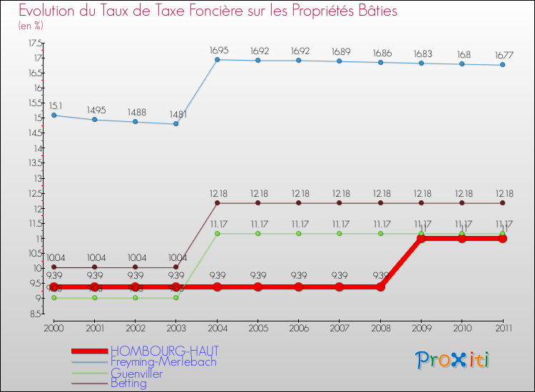 Evolution du taux de la taxe foncière sur le bati pour HOMBOURG-HAUT et les communes proches Comparaison des taux de taxe foncière sur le bati pour HOMBOURG-HAUT et les communes voisines
