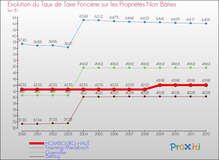 Evolution du taux de la taxe foncière sur les immeubles et terrains non batis pour HOMBOURG-HAUT et les communes proches de 2000 à 2012 Comparaison des taux de la taxe foncière sur les immeubles et terrains non batis pour HOMBOURG-HAUT et les communes voisines de 2000 à 2012