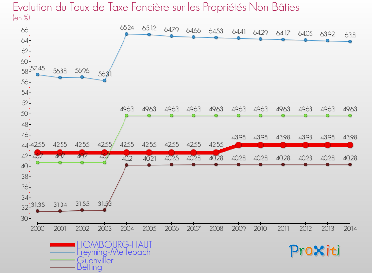 Evolution du taux de la taxe foncière sur les immeubles et terrains non batis pour HOMBOURG-HAUT et les communes proches de 2000 à 2014 Comparaison des taux de la taxe foncière sur les immeubles et terrains non batis pour HOMBOURG-HAUT et les communes voisines de 2000 à 2014