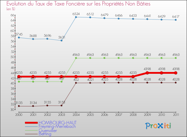 Evolution du taux de la taxe foncière sur les immeubles et terrains non batis pour HOMBOURG-HAUT et les communes proches Comparaison des taux de la taxe foncière sur les immeubles et terrains non batis pour HOMBOURG-HAUT et les communes voisines