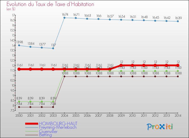 Evolution du taux de la taxe d'habitation pour HOMBOURG-HAUT et les communes proches de 2000 à 2014 Comparaison des taux de la taxe d'habitation pour HOMBOURG-HAUT et les communes voisines de 2000 à 2014
