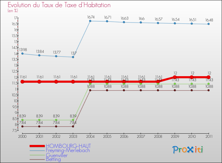 Evolution du taux de la taxe d'habitation pour HOMBOURG-HAUT et les communes proches Comparaison des taux de la taxe d'habitation pour HOMBOURG-HAUT et les communes voisines