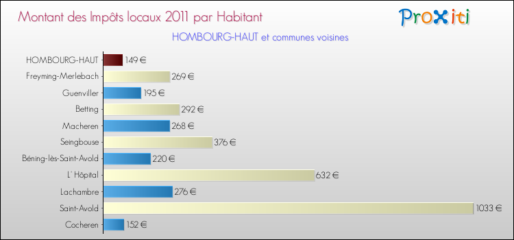 Montant des impôts locaux par Habitant pour HOMBOURG-HAUT et les communes proches Comparaison des impôts locaux par habitant pour HOMBOURG-HAUT et les communes voisines