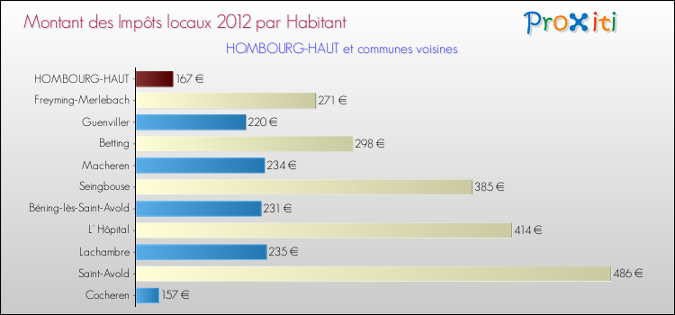 Montant des impôts locaux par Habitant pour HOMBOURG-HAUT et les communes proches Comparaison des impôts locaux par habitant pour HOMBOURG-HAUT et les communes voisines