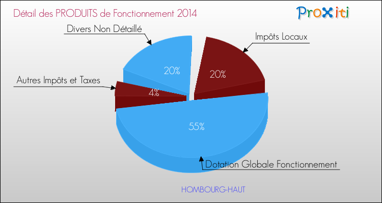 Décomposition du Budget de Fonctionnement 2014 de la commune de HOMBOURG-HAUT Budget de Fonctionnement 2014 pour la commune de HOMBOURG-HAUT