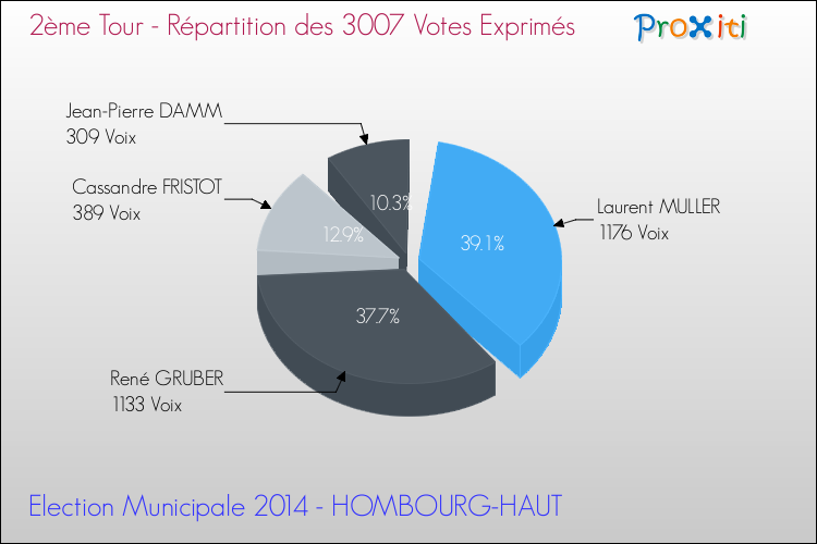 Répartition des votes exprimés au 2ème Tour des Elections Municipales 2014 de la commune de HOMBOURG-HAUT Elections Municipales 2014 - Répartition des votes exprimés au 2ème Tour pour la commune de HOMBOURG-HAUT