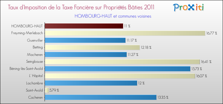 Taux d'imposition de la taxe foncière sur le bati 2011 pour HOMBOURG-HAUT et les communes proches Comparaison des taux d'imposition de la taxe foncière sur le bati 2011 pour HOMBOURG-HAUT et les communes voisines