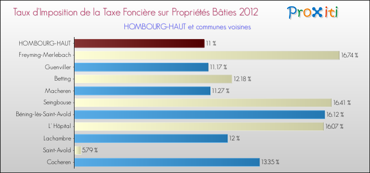 Taux d'imposition de la taxe foncière sur le bati 2012 pour HOMBOURG-HAUT et les communes proches Comparaison des taux d'imposition de la taxe foncière sur le bati 2012 pour HOMBOURG-HAUT et les communes voisines