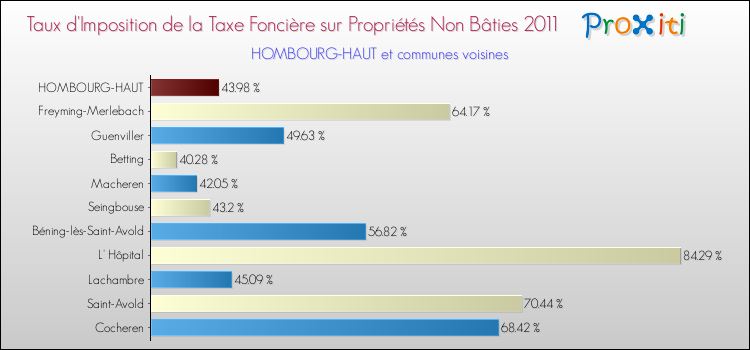 Taux d'imposition de la taxe foncière sur les immeubles et terrains non batis 2011 pour HOMBOURG-HAUT et les communes proches Comparaison des taux d'imposition de la taxe foncière sur les immeubles et terrains non batis 2011 pour HOMBOURG-HAUT et les communes voisines