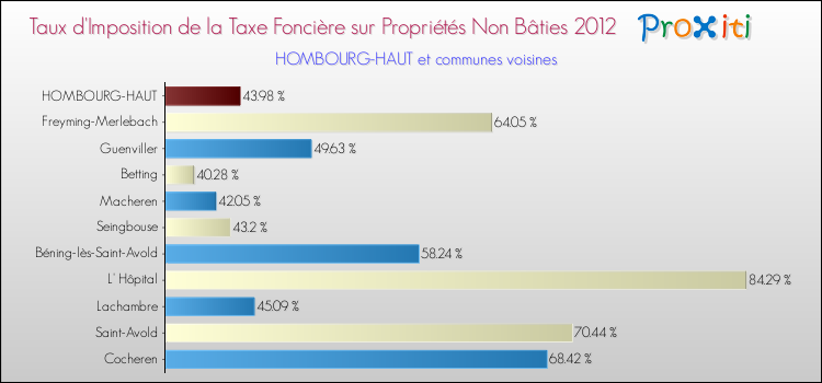 Taux d'imposition de la taxe foncière sur les immeubles et terrains non batis 2012 pour HOMBOURG-HAUT et les communes proches Comparaison des taux d'imposition de la taxe foncière sur les immeubles et terrains non batis 2012 pour HOMBOURG-HAUT et les communes voisines