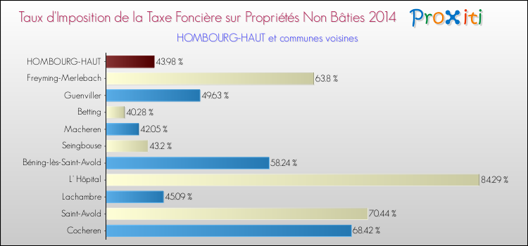 Taux d'imposition de la taxe foncière sur les immeubles et terrains non batis 2014 pour HOMBOURG-HAUT et les communes proches Comparaison des taux d'imposition de la taxe foncière sur les immeubles et terrains non batis 2014 pour HOMBOURG-HAUT et les communes voisines
