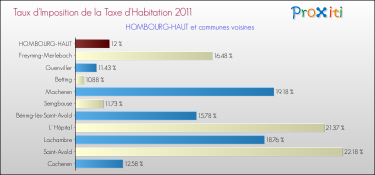 Taux d'imposition de la taxe d'habitation 2011 pour HOMBOURG-HAUT et les communes proches Comparaison des taux d'imposition de la taxe d'habitation 2011 pour HOMBOURG-HAUT et les communes voisines
