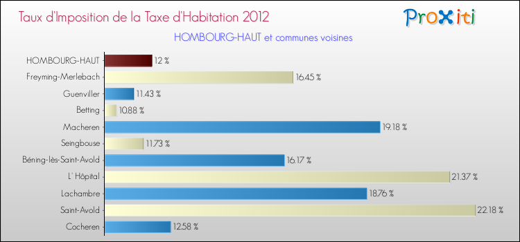 Taux d'imposition de la taxe d'habitation 2012 pour HOMBOURG-HAUT et les communes proches Comparaison des taux d'imposition de la taxe d'habitation 2012 pour HOMBOURG-HAUT et les communes voisines