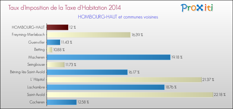 Taux d'imposition de la taxe d'habitation 2014 pour HOMBOURG-HAUT et les communes proches Comparaison des taux d'imposition de la taxe d'habitation 2014 pour HOMBOURG-HAUT et les communes voisines