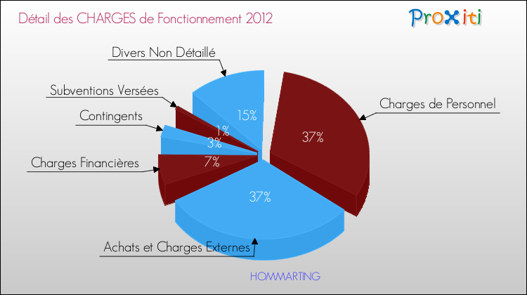 Décomposition des Charges de Fonctionnement 2012 de la commune de HOMMARTING Charges de Fonctionnement 2012 pour la commune de HOMMARTING