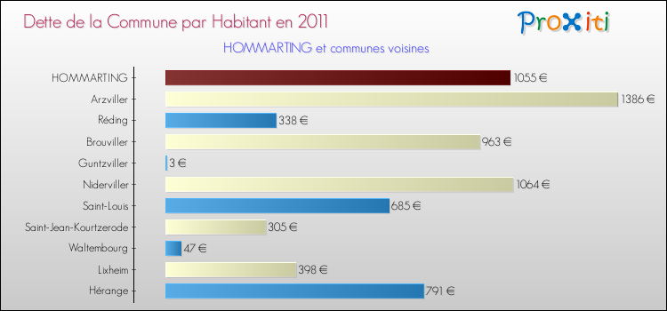 Dette par habitant de la commune en 2011 pour HOMMARTING et les communes proches Comparaison de la dette par habitant de la commune en 2011 pour HOMMARTING et les communes voisines