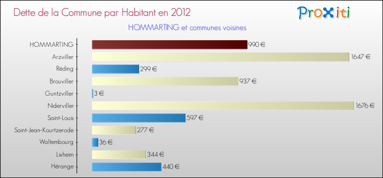 Dette par habitant de la commune en 2012 pour HOMMARTING et les communes proches Comparaison de la dette par habitant de la commune en 2012 pour HOMMARTING et les communes voisines