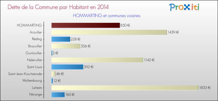 Dette par habitant de la commune en 2014 pour HOMMARTING et les communes proches Comparaison de la dette par habitant de la commune en 2014 pour HOMMARTING et les communes voisines