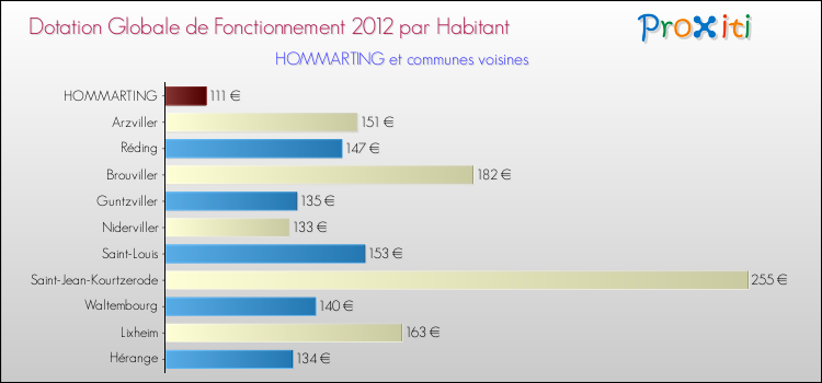 Montant des dotations globales de fonctionnement DGF par Habitant pour HOMMARTING et les communes proches Comparaison des des dotations globales de fonctionnement DGF par habitant pour HOMMARTING et les communes voisines