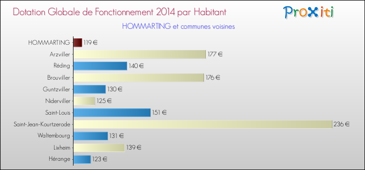 Montant des dotations globales de fonctionnement DGF par Habitant pour HOMMARTING et les communes proches en 2014. Comparaison des des dotations globales de fonctionnement DGF par habitant pour HOMMARTING et les communes voisines en 2014.