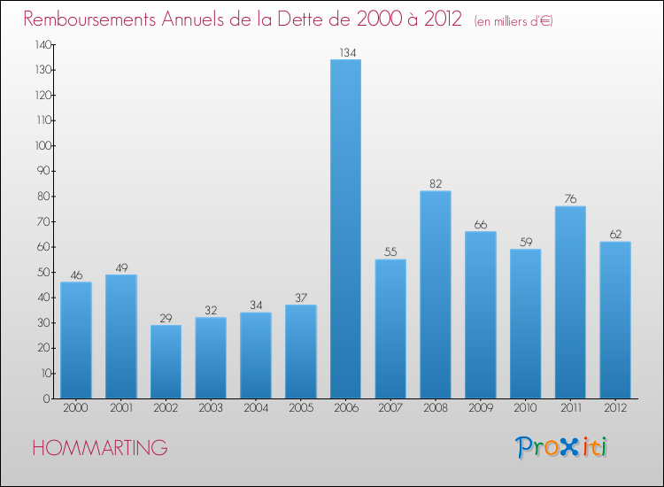 Evolution de l'annuité de la dette pour la commune de HOMMARTING de 2000 à 2012 Annuités de la dette pour HOMMARTING de 2000 à 2012