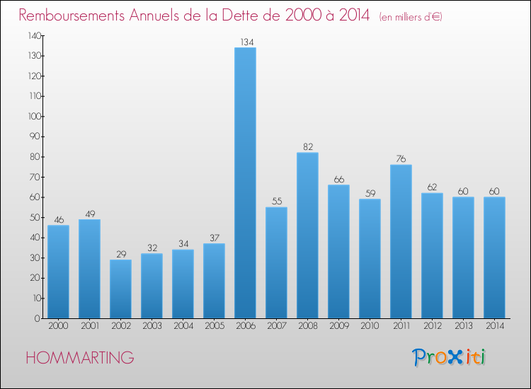 Evolution de l'annuité de la dette pour la commune de HOMMARTING de 2000 à 2014 Annuités de la dette pour HOMMARTING de 2000 à 2014