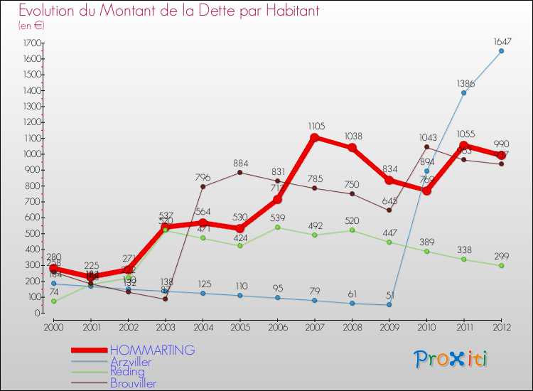 Evolution de la dette par habitant pour la commune de HOMMARTING et les communes proches de 2000 à 2012 Comparaison de la dette par habitant pour HOMMARTING et les communes voisines de 2000 à 2012