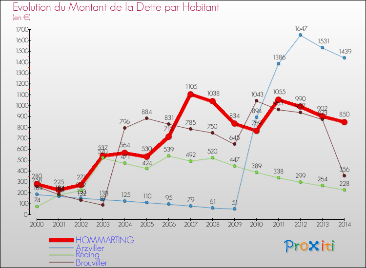 Evolution de la dette par habitant pour la commune de HOMMARTING et les communes proches de 2000 à 2014 Comparaison de la dette par habitant pour HOMMARTING et les communes voisines de 2000 à 2014