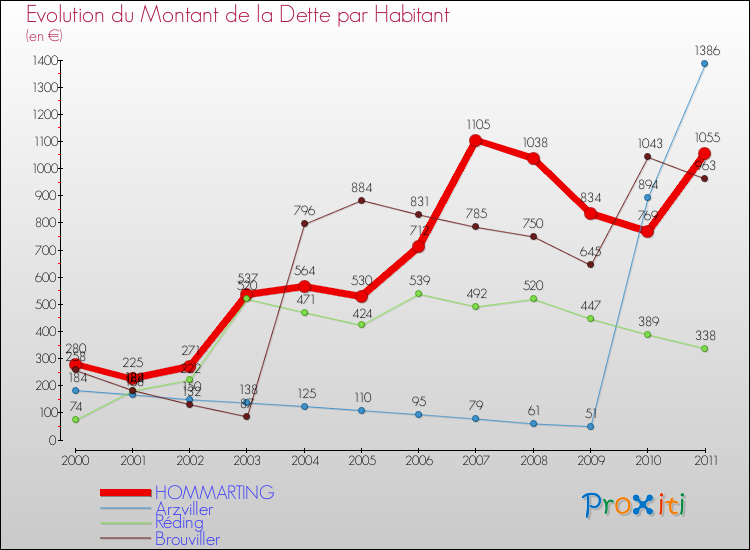 Evolution de la dette par habitant pour la commune de HOMMARTING et les communes proches Comparaison de la dette par habitant pour HOMMARTING et les communes voisines