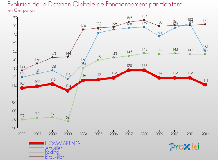 Evolution et montant de la dotation globale de fonctionnement par Habitant pour HOMMARTING et les communes proches Comparaison des dotations globales de fonctionnement par habitant pour HOMMARTING et les communes voisines