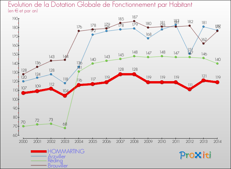 Evolution et montant de la dotation globale de fonctionnement par Habitant pour HOMMARTING et les communes proches de 2000 à 2014. Comparaison des dotations globales de fonctionnement par habitant pour HOMMARTING et les communes voisines de 2000 à 2014.