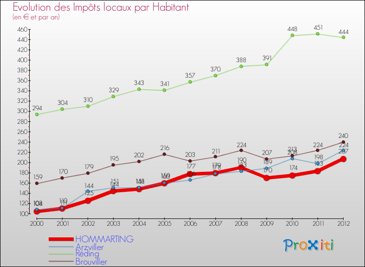 Evolution et montant des impôts locaux par Habitant pour HOMMARTING et les communes proches Comparaison des impôts locaux par habitant pour HOMMARTING et les communes voisines