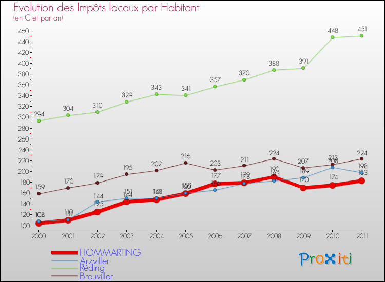 Evolution et montant des impôts locaux par Habitant pour HOMMARTING et les communes proches Comparaison des impôts locaux par habitant pour HOMMARTING et les communes voisines