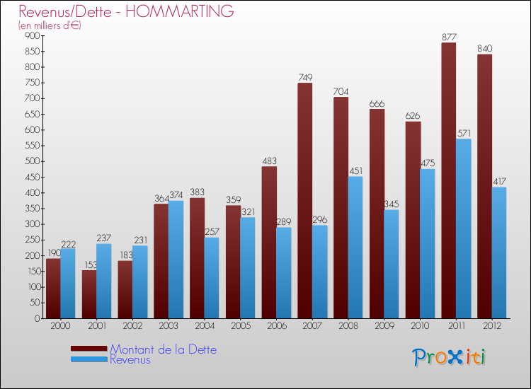 Evolution comparée de la dette et des revenus pour la commune de HOMMARTING de 2000 à 2012 Comparaison de la dette et des revenus pour HOMMARTING de 2000 à 2012